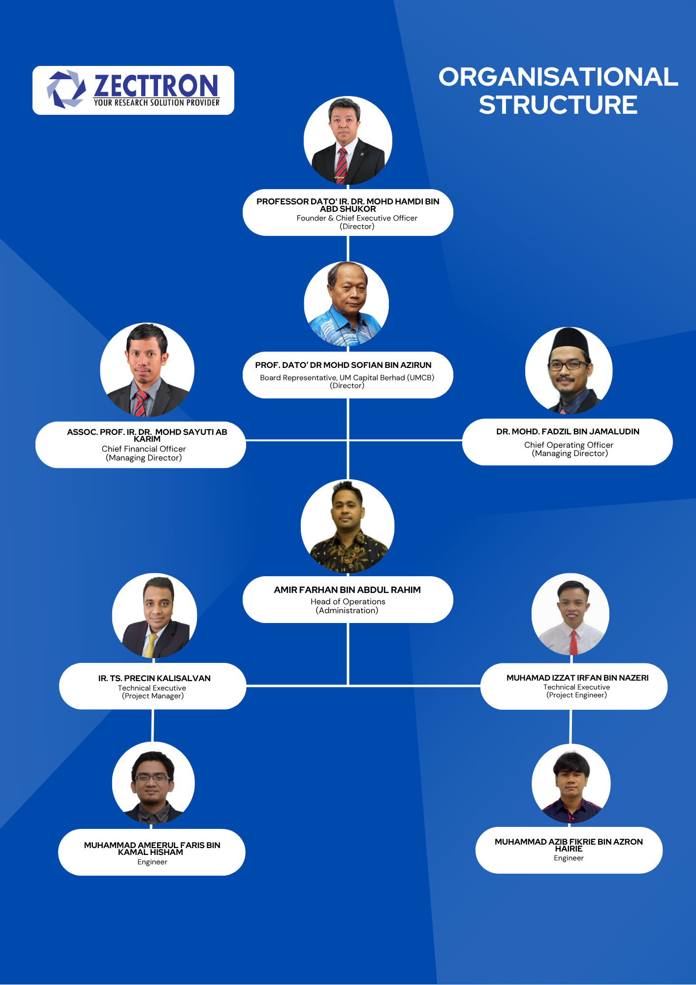 Zecttron Organizational Chart
